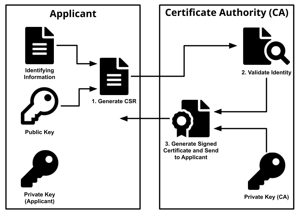 How does a certificate authority validate a certificate?